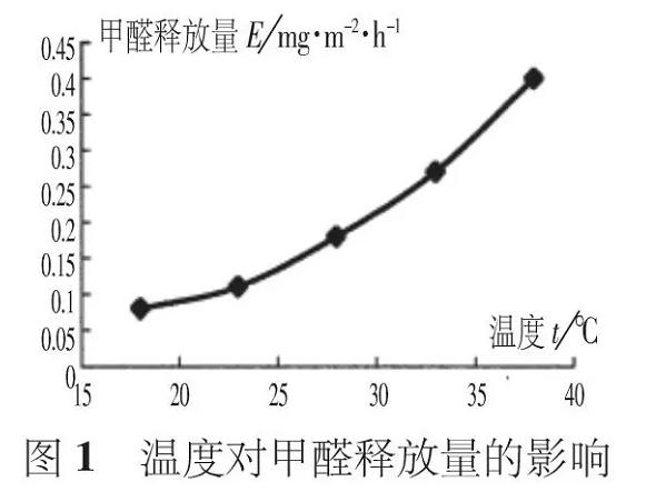 夏季有機(jī)涂料甲醛活躍釋放，而無機(jī)涂料則沒有